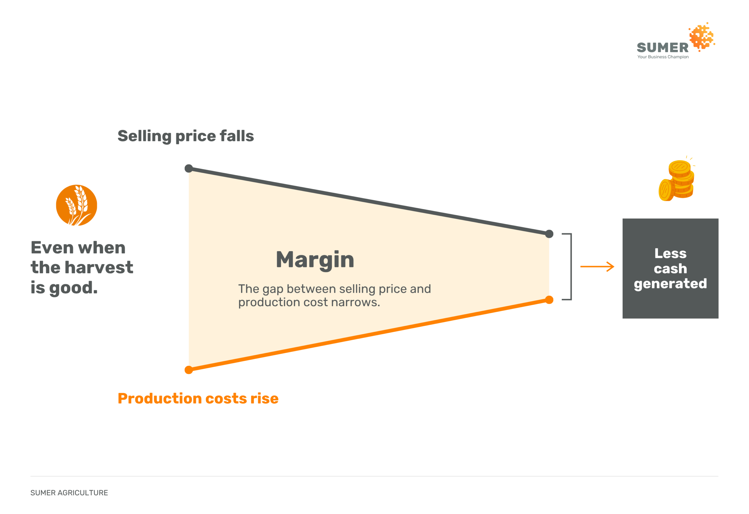 A good harvest isn't necessarily a profitable harvest (diagram)
