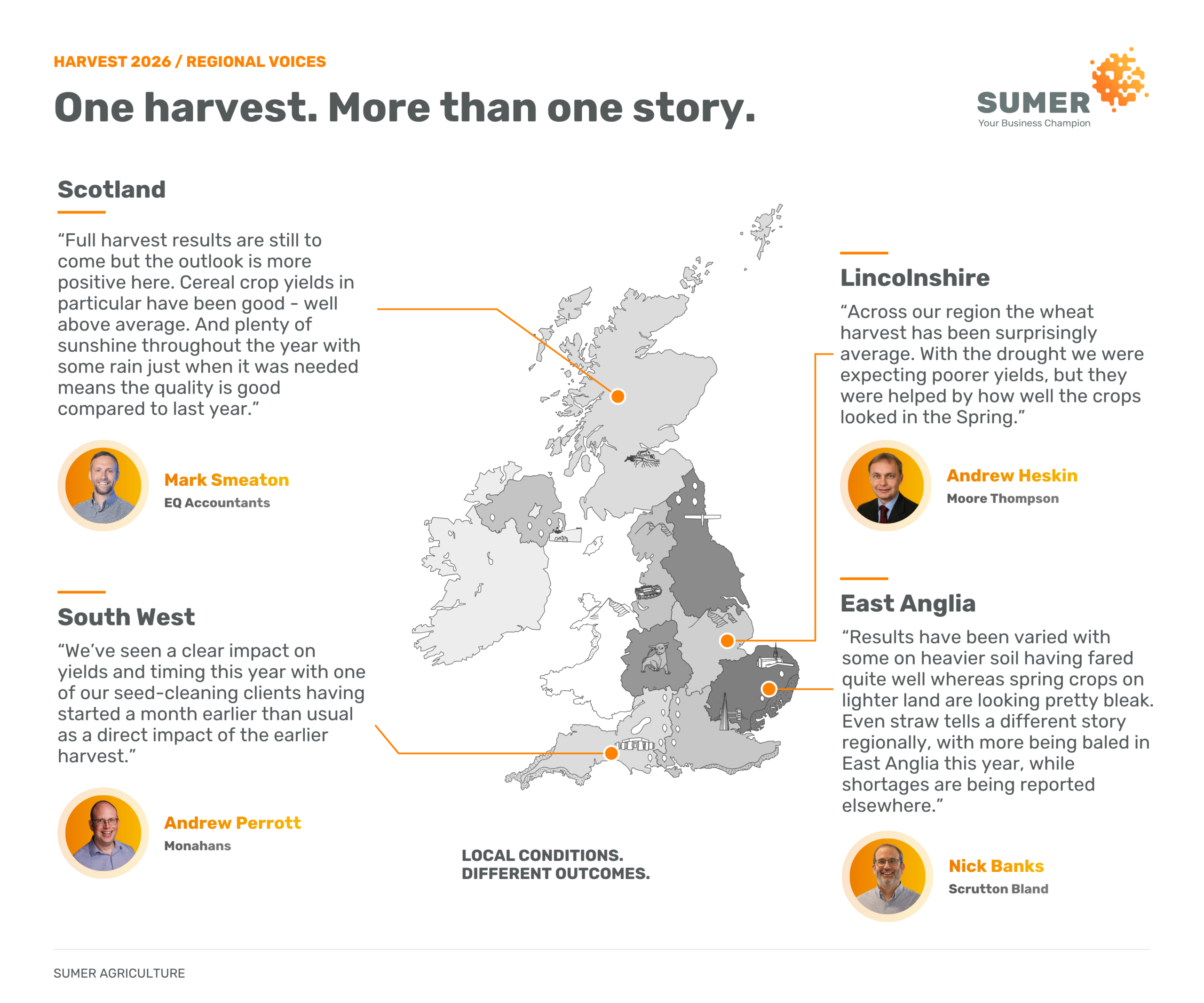 Harvest Review - Regional voices Map of the UK highlighting regional Harvest 2026 experiences, with quotes from Sumer agricultural specialists in Scotland, Lincolnshire, East Anglia and the South West on differences in crop yields, harvest timing and growing conditions.